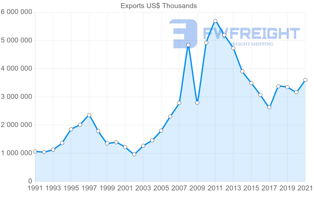 Shipping company from Canada to Brazil