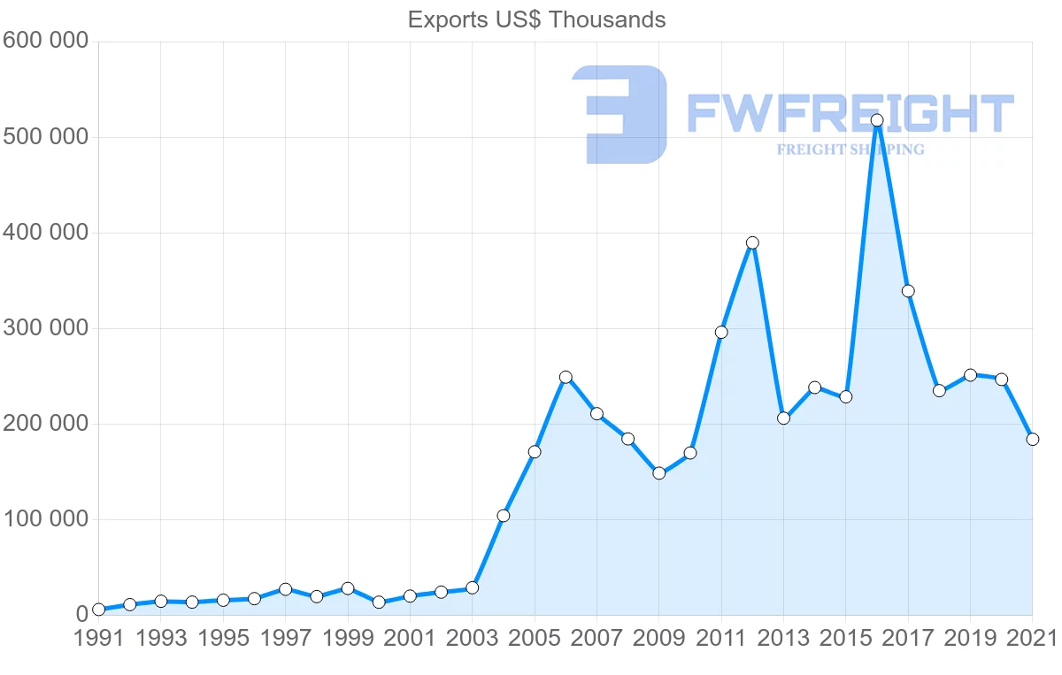 Shipping company from Canada to Bulgaria