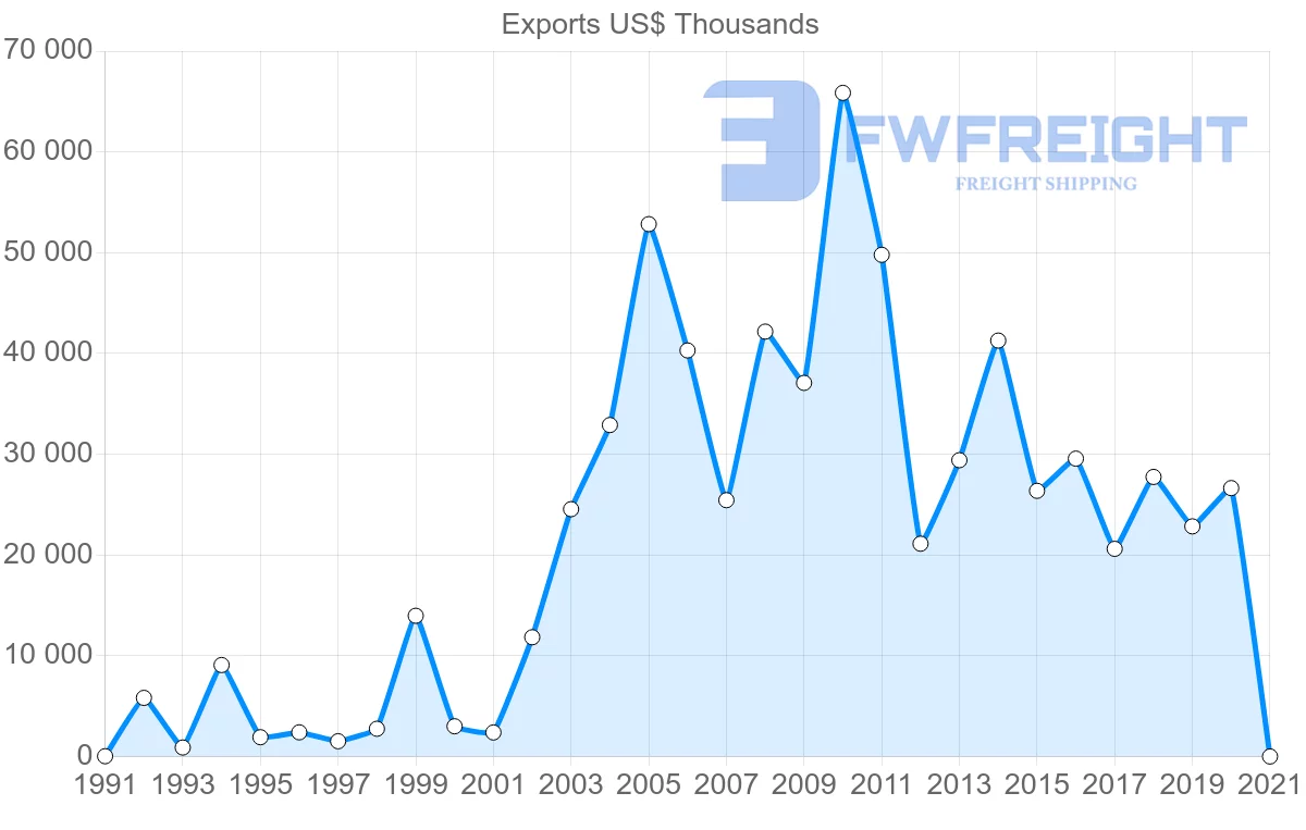 Shipping company from Canada to Cambodia