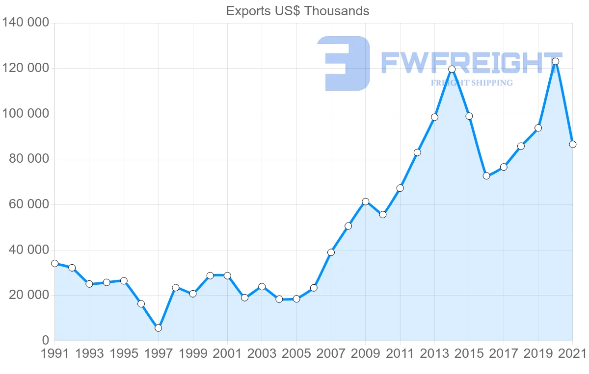 Shipping company from Canada to Cameroon