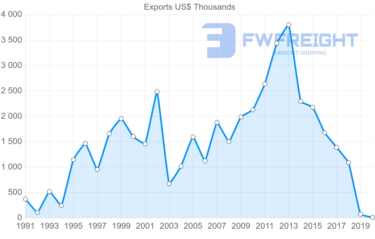 Shipping company from Canada to Cape Verde