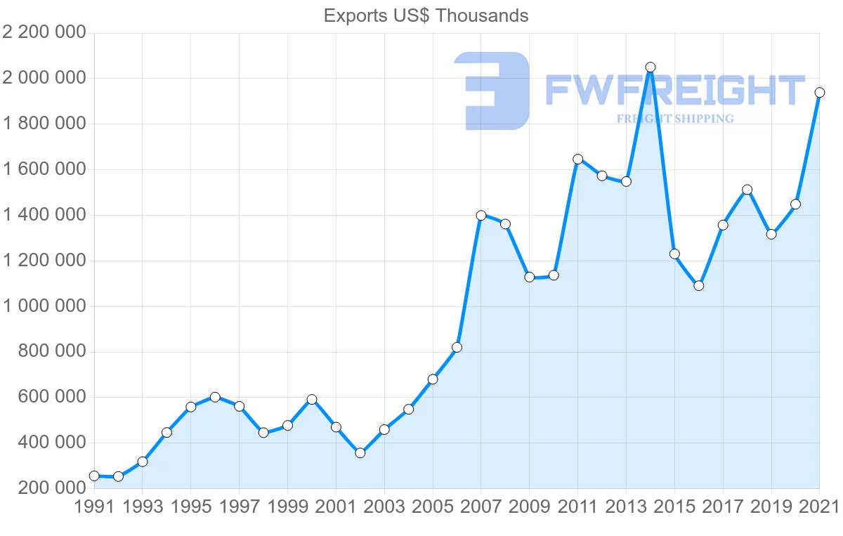 Shipping company from Canada to Chile
