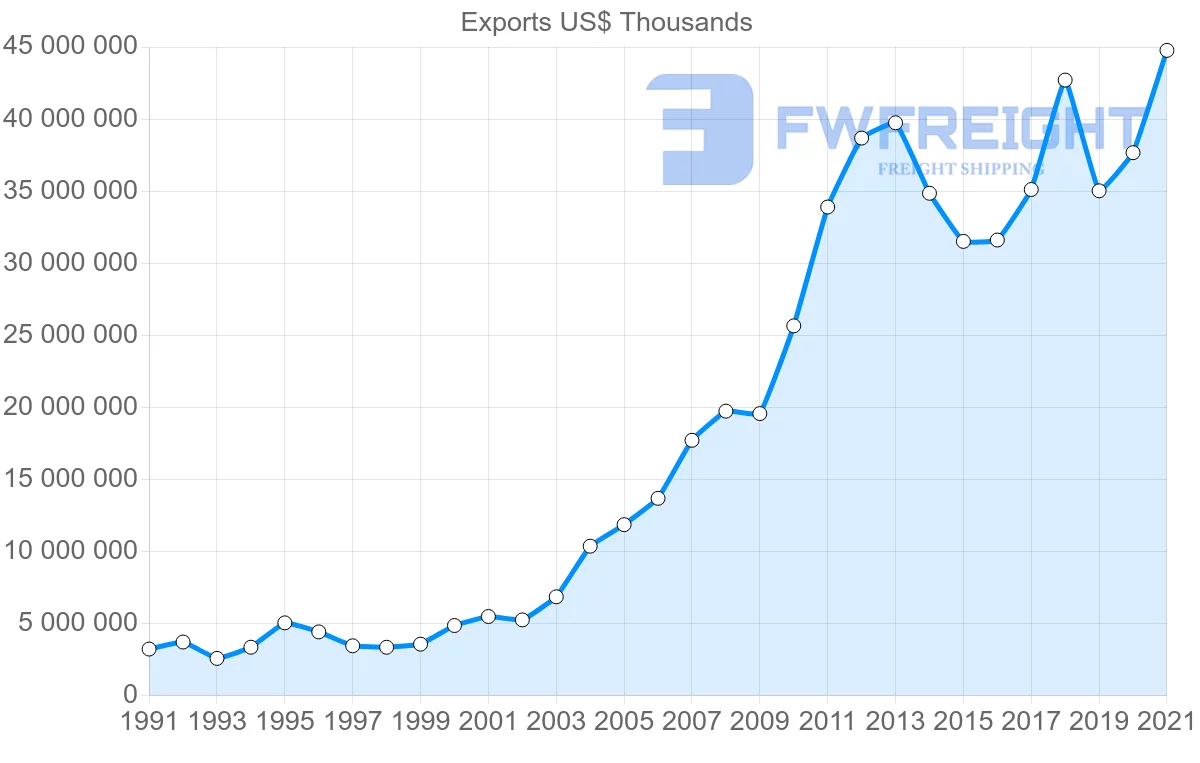 Shipping company from Canada to China