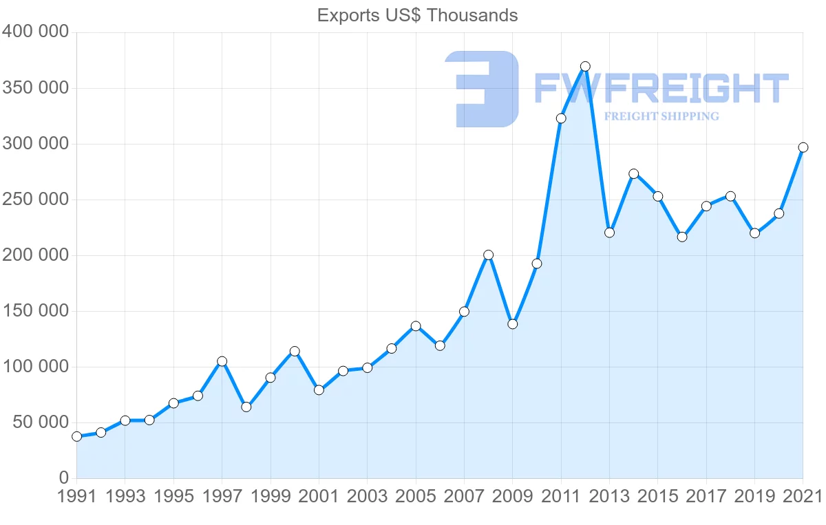 Shipping company from Canada to Costa Rica