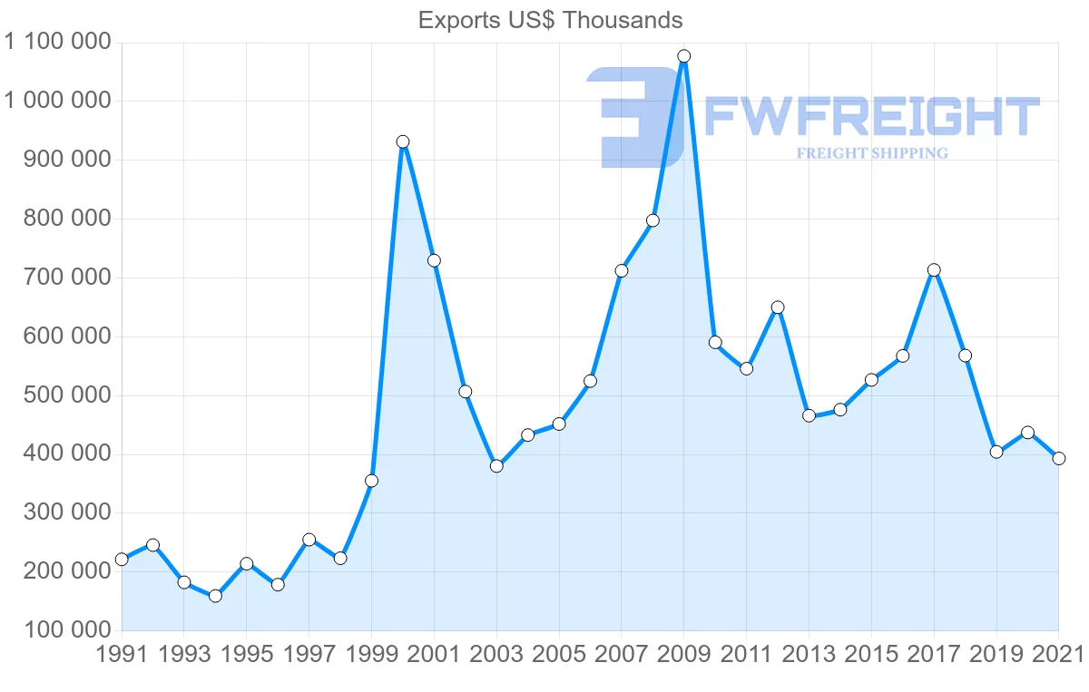 Shipping company from Canada to Denmark