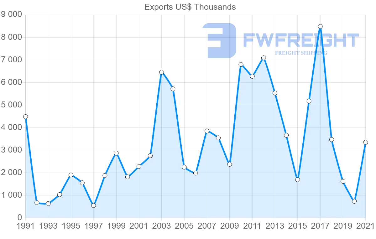 Shipping company from Canada to Djibouti