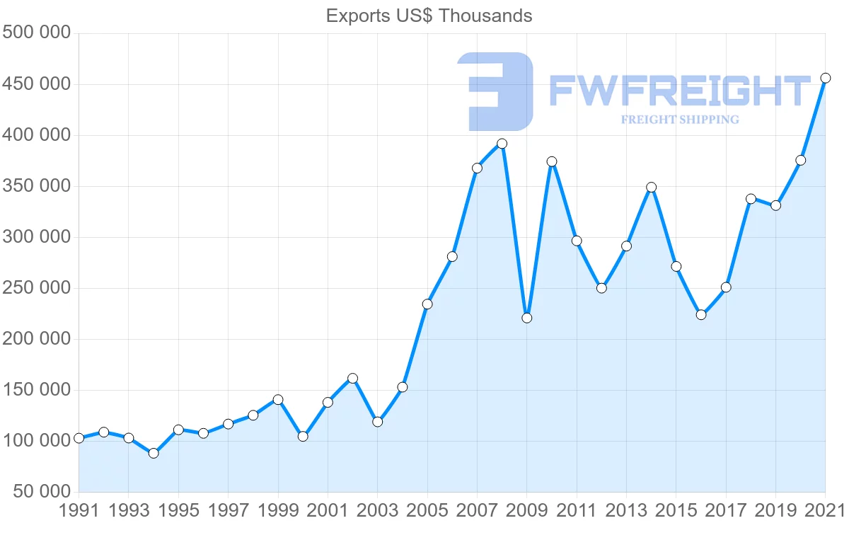 Shipping company from Canada to Dominican Republic