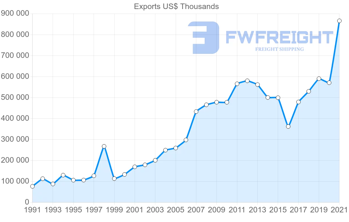 Shipping company from Canada to Ecuador