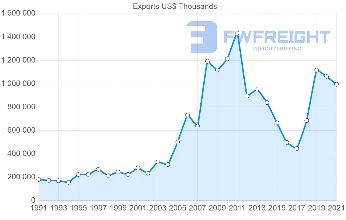 Shipping company from Canada to Egypt