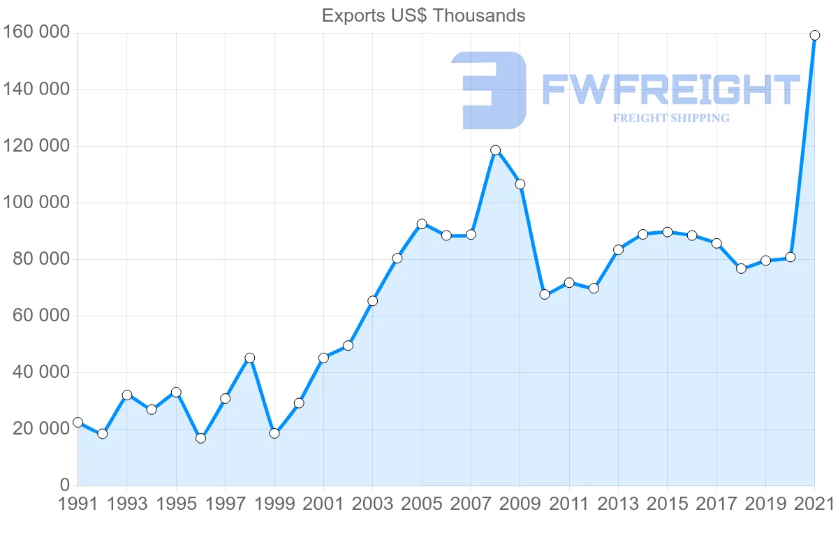 Shipping company from Canada to El Salvador