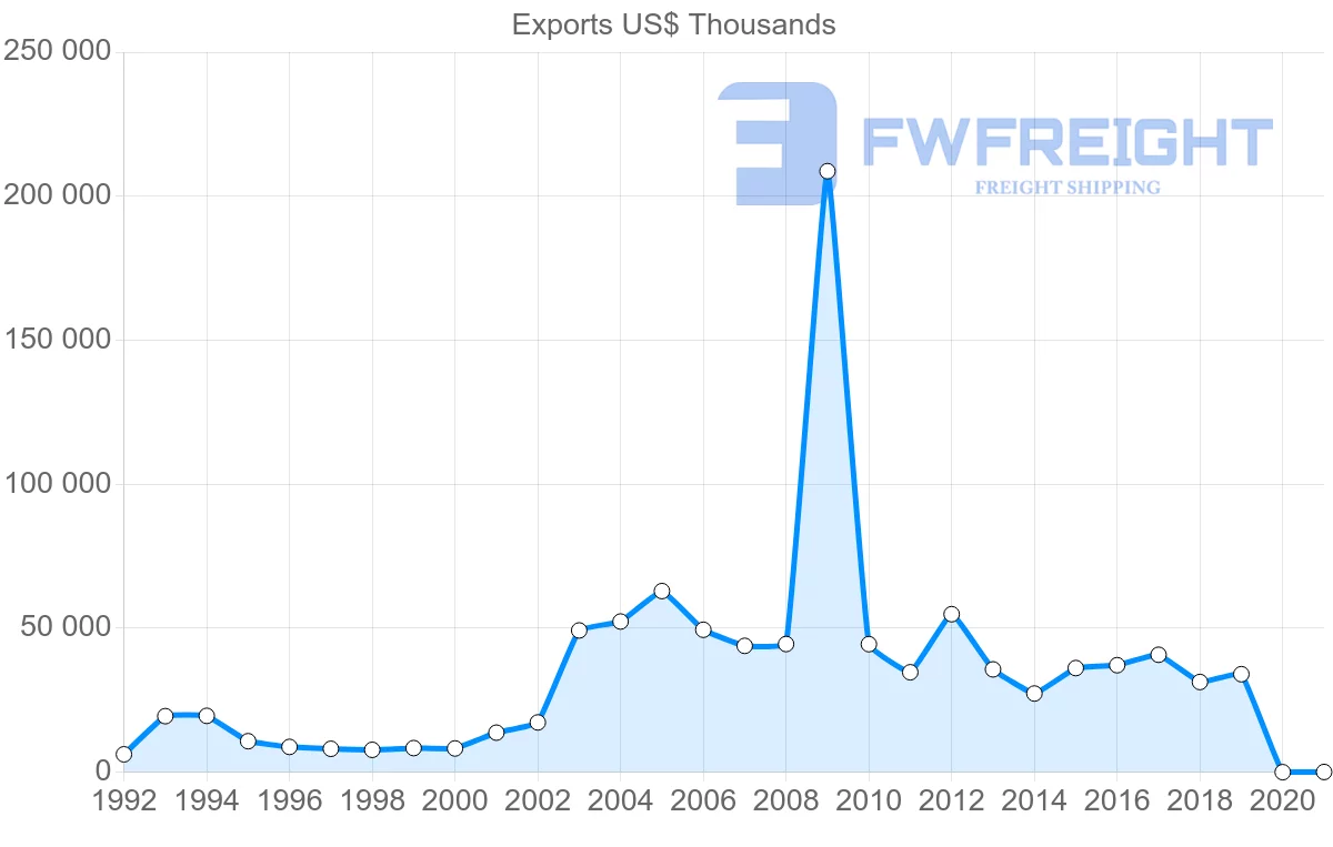 Shipping company from Canada to Estonia
