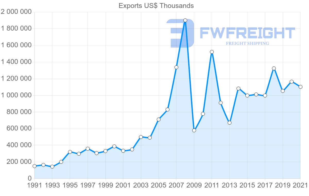 Shipping company from Canada to Finland