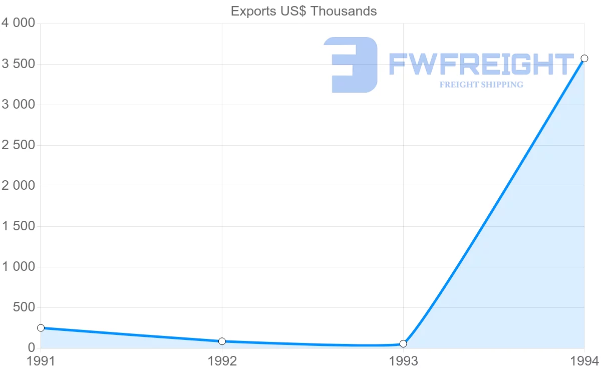 Shipping company from Canada to French Guiana
