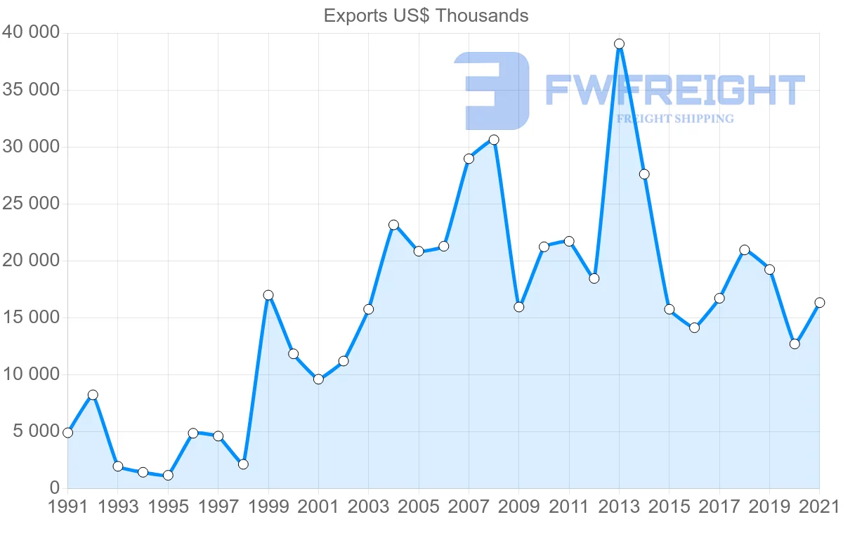 Shipping company from Canada to French Polynesia