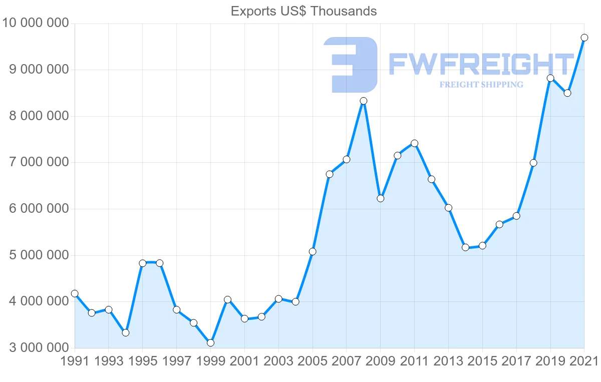 Shipping company from Canada to Germany