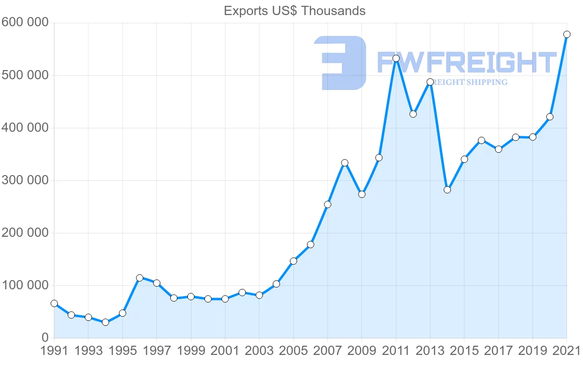 Shipping company from Canada to Ghana