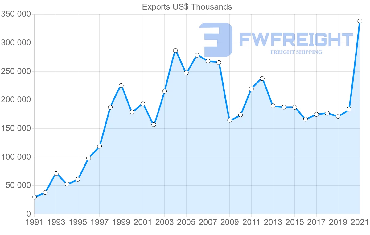 Shipping company from Canada to Guatemala