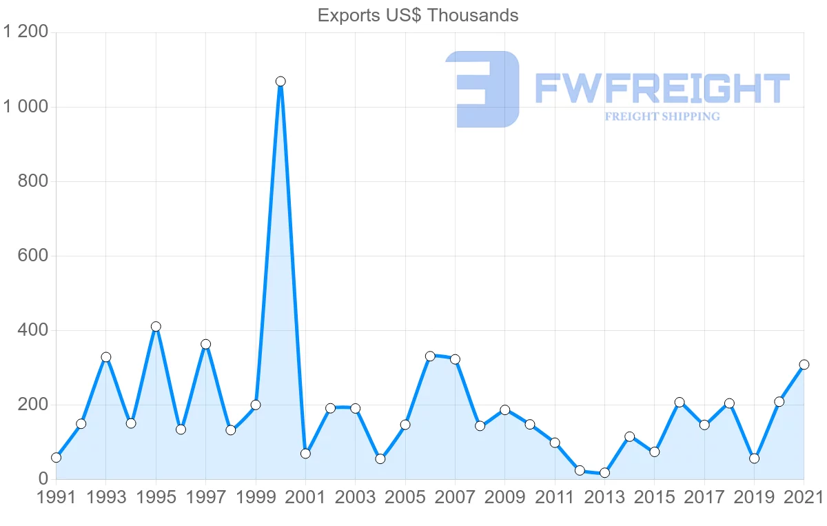 Shipping company from Canada to Guinea-Bissau