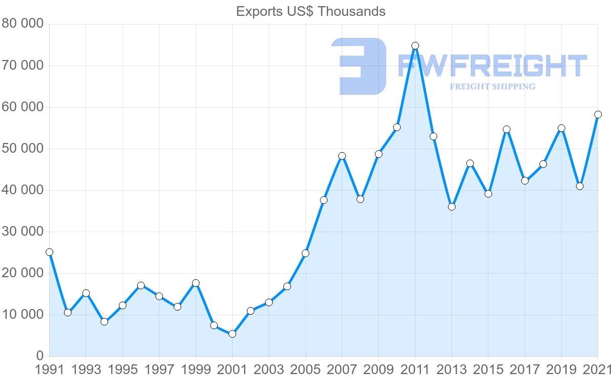 Shipping company from Canada to Guyana