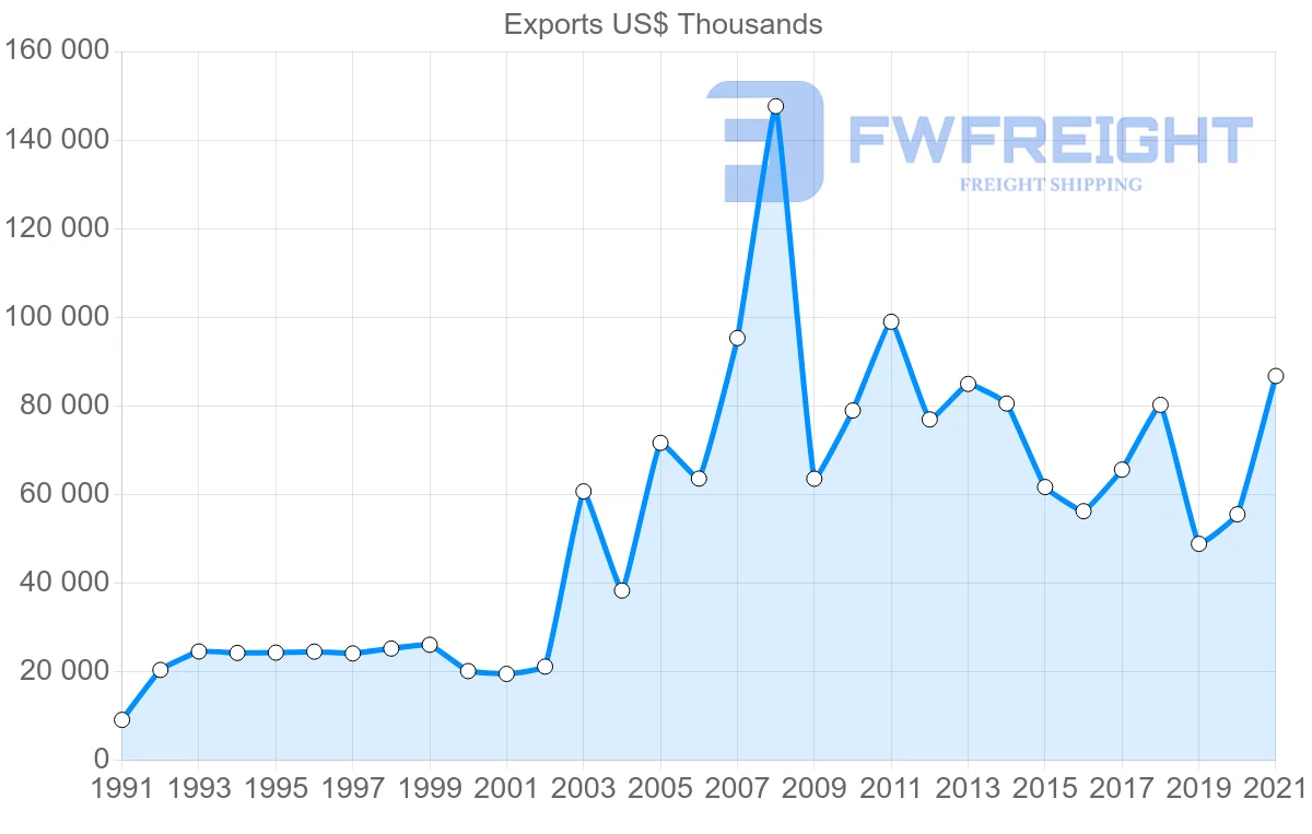 Shipping company from Canada to Honduras
