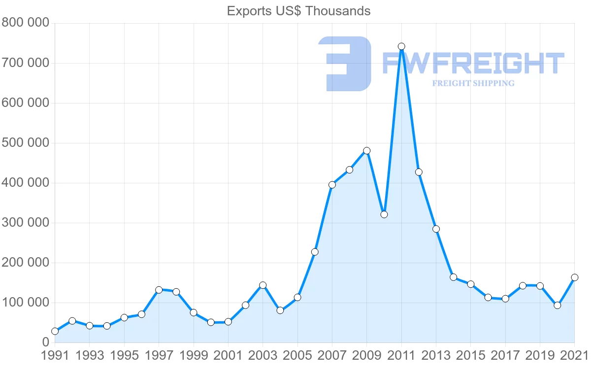 Shipping company from Canada to Hungary