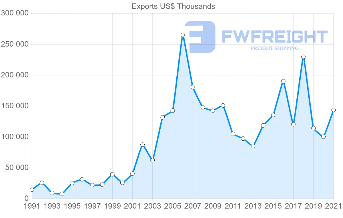 Shipping company from Canada to Iceland