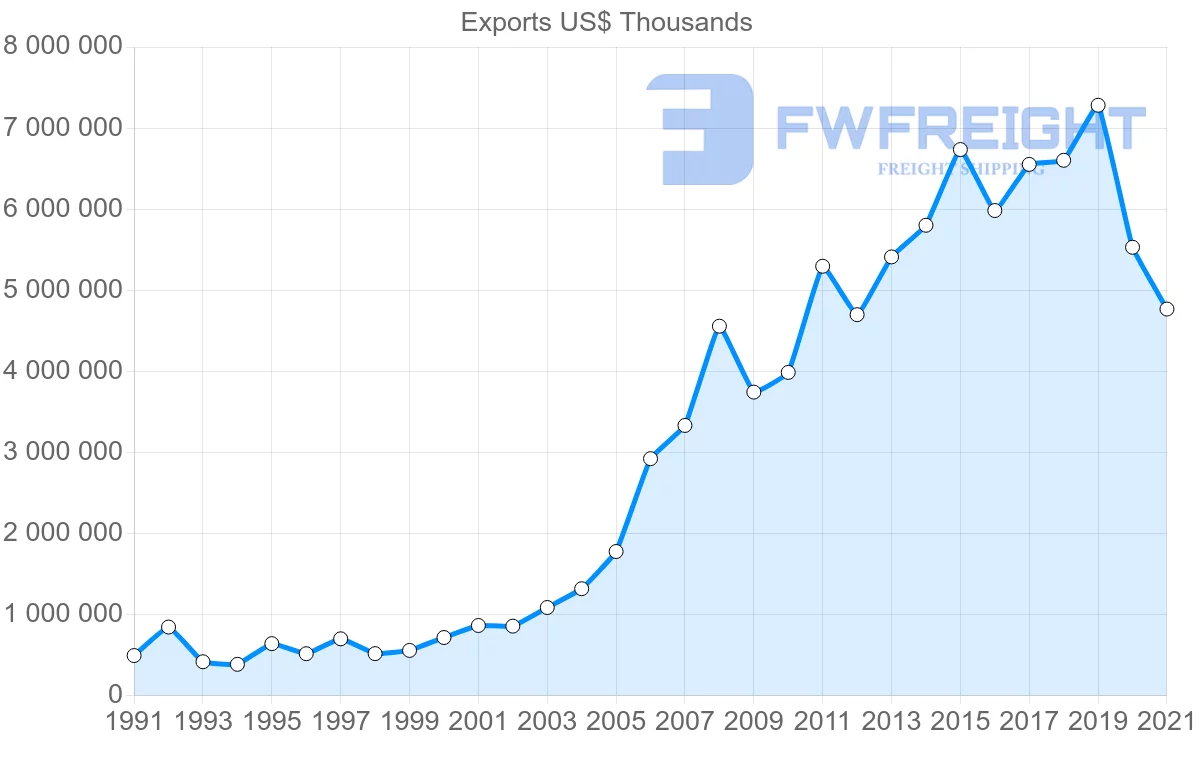 Shipping company from Canada to India