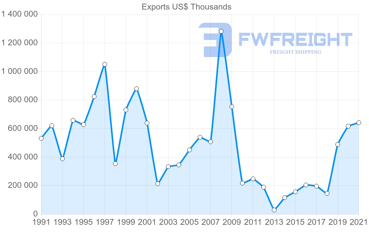Shipping company from Canada to Iran