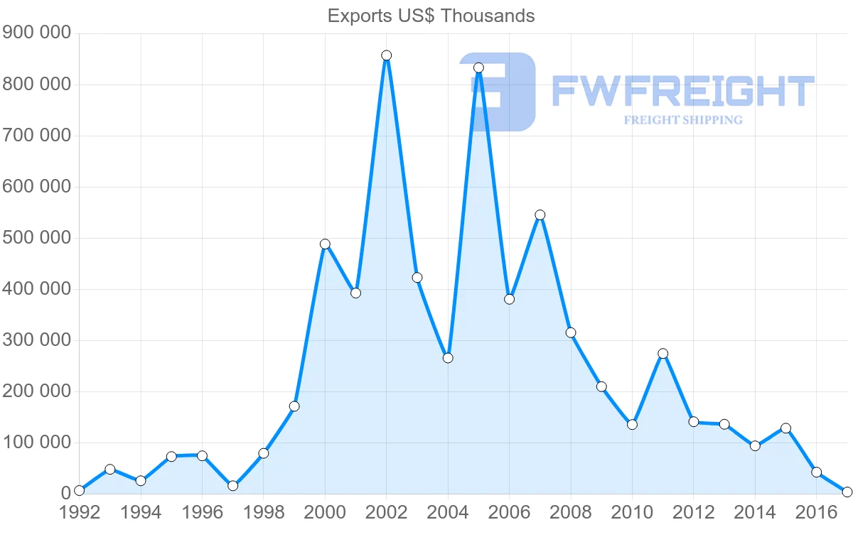 Shipping company from Canada to Iraq