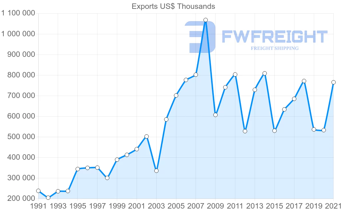 Shipping company from Canada to Israel