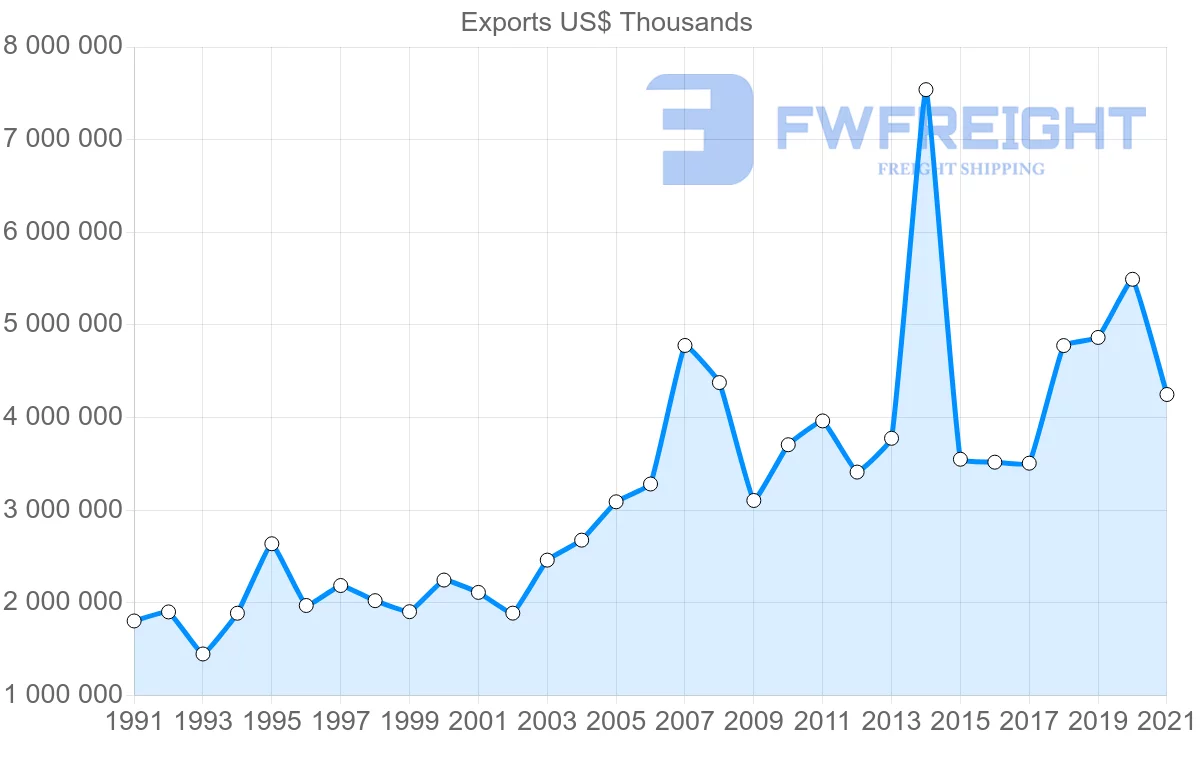 Shipping company from Canada to Italy