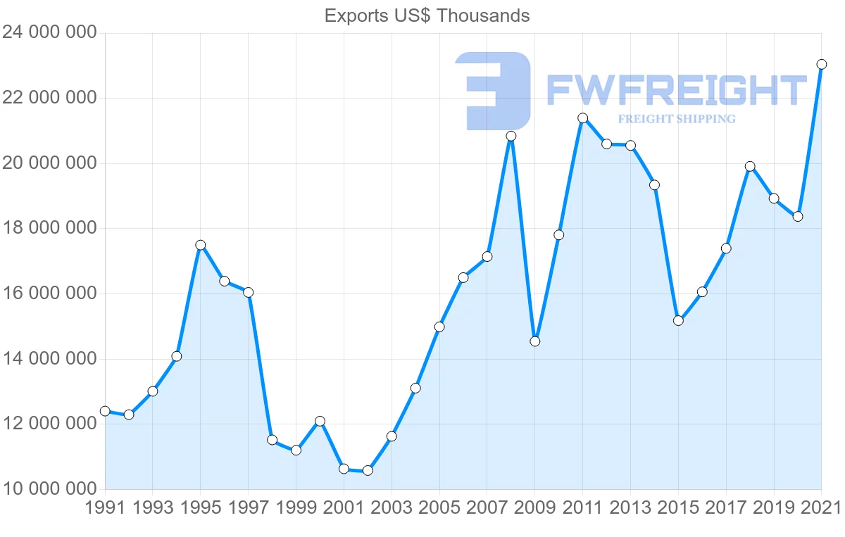 Shipping company from Canada to Japan