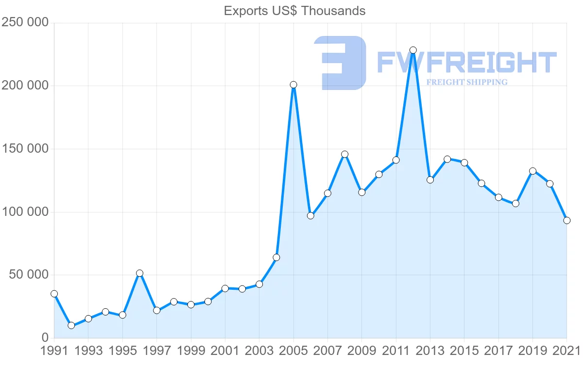 Shipping company from Canada to Jordan