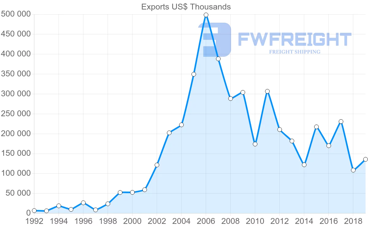 Shipping company from Canada to Kazakhstan