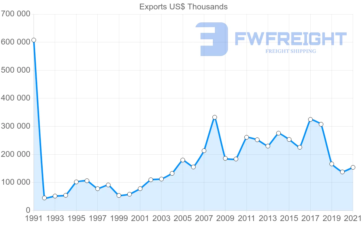 Shipping company from Canada to Kuwait