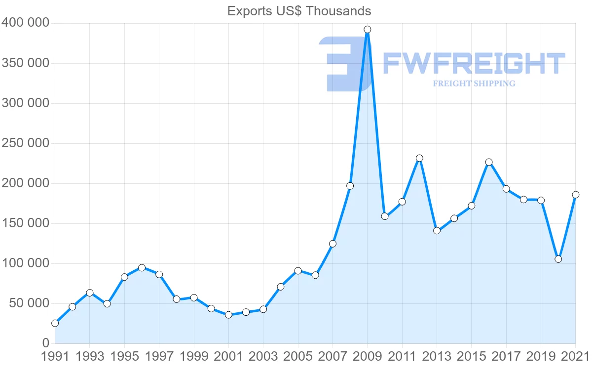 Shipping company from Canada to Lebanon