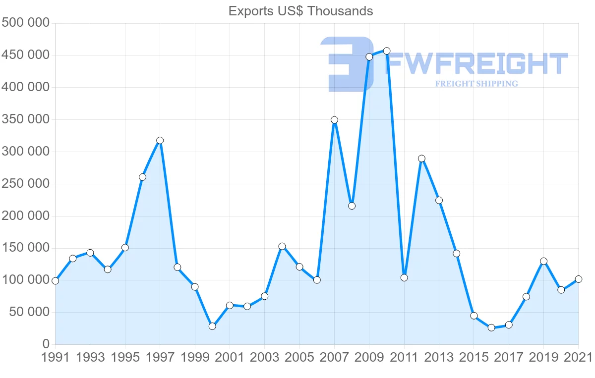 Shipping company from Canada to Libya