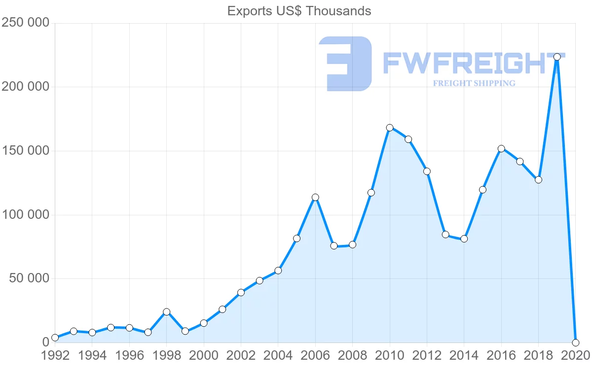 Shipping company from Canada to Lithuania