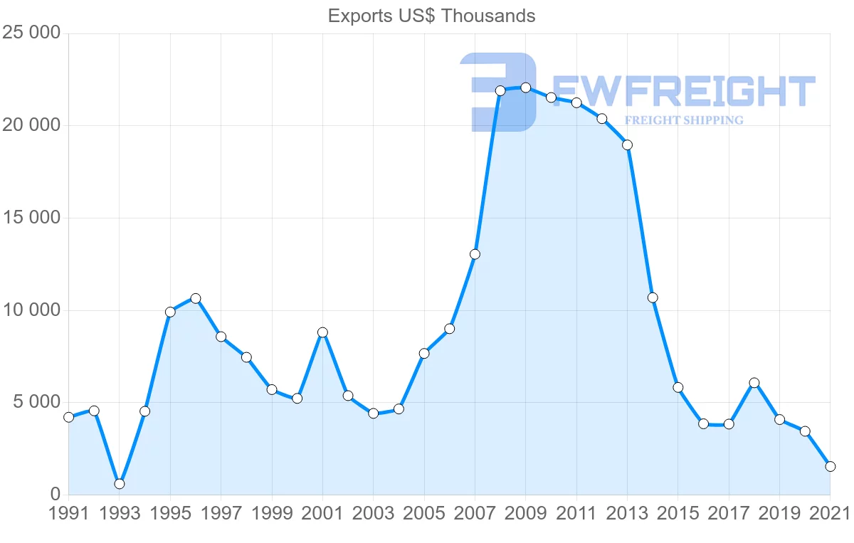 Shipping company from Canada to Malawi