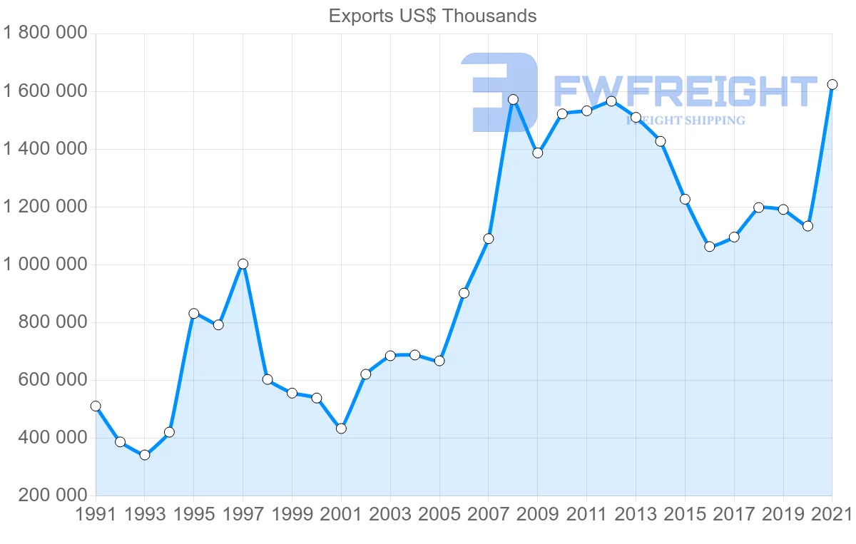 Shipping company from Canada to Malaysia