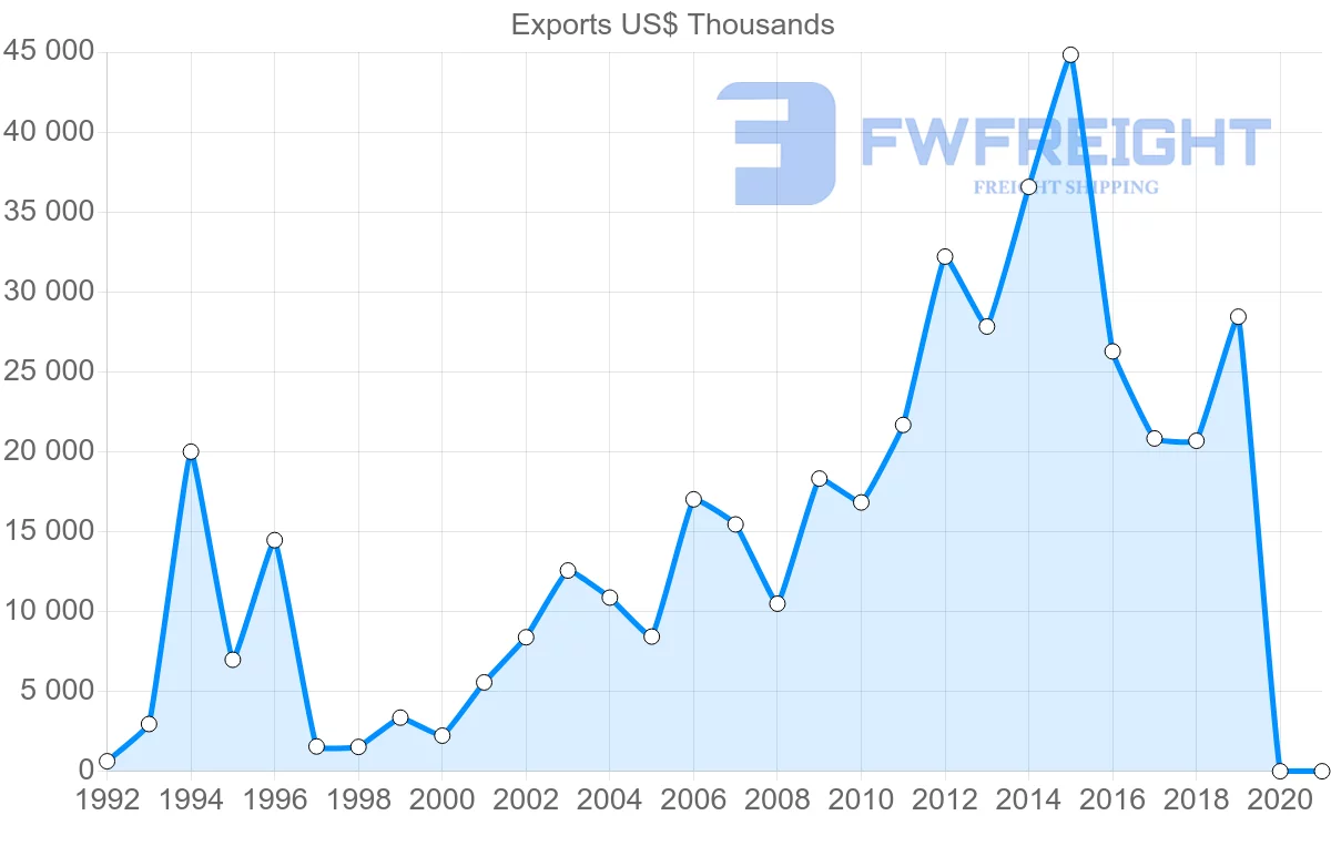 Shipping company from Canada to Maldives