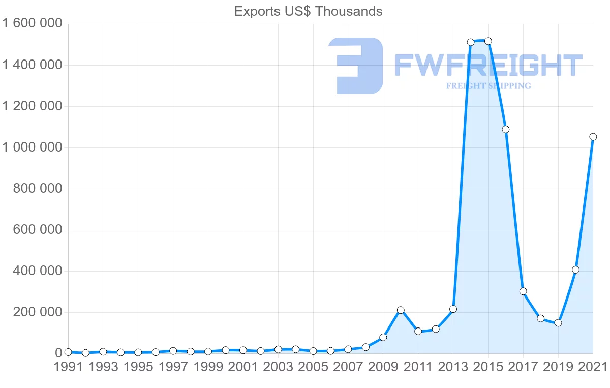 Shipping company from Canada to Malta