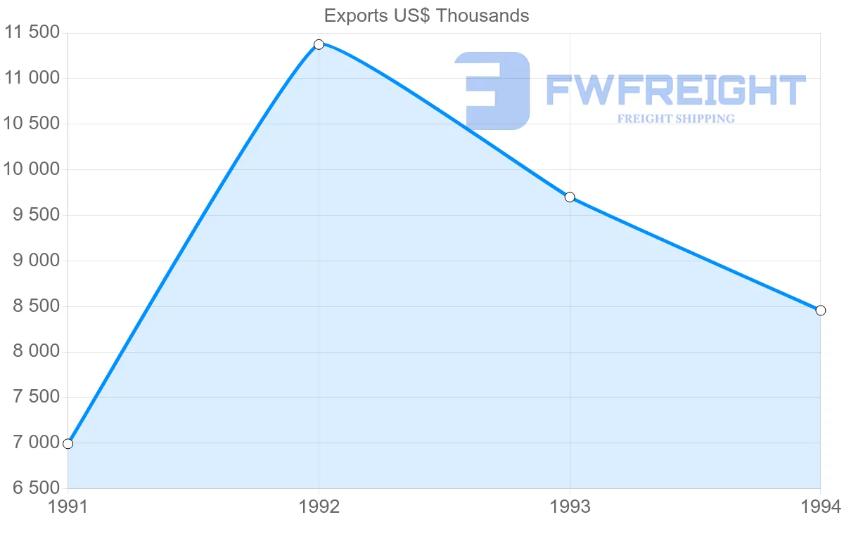 Shipping company from Canada to Martinique