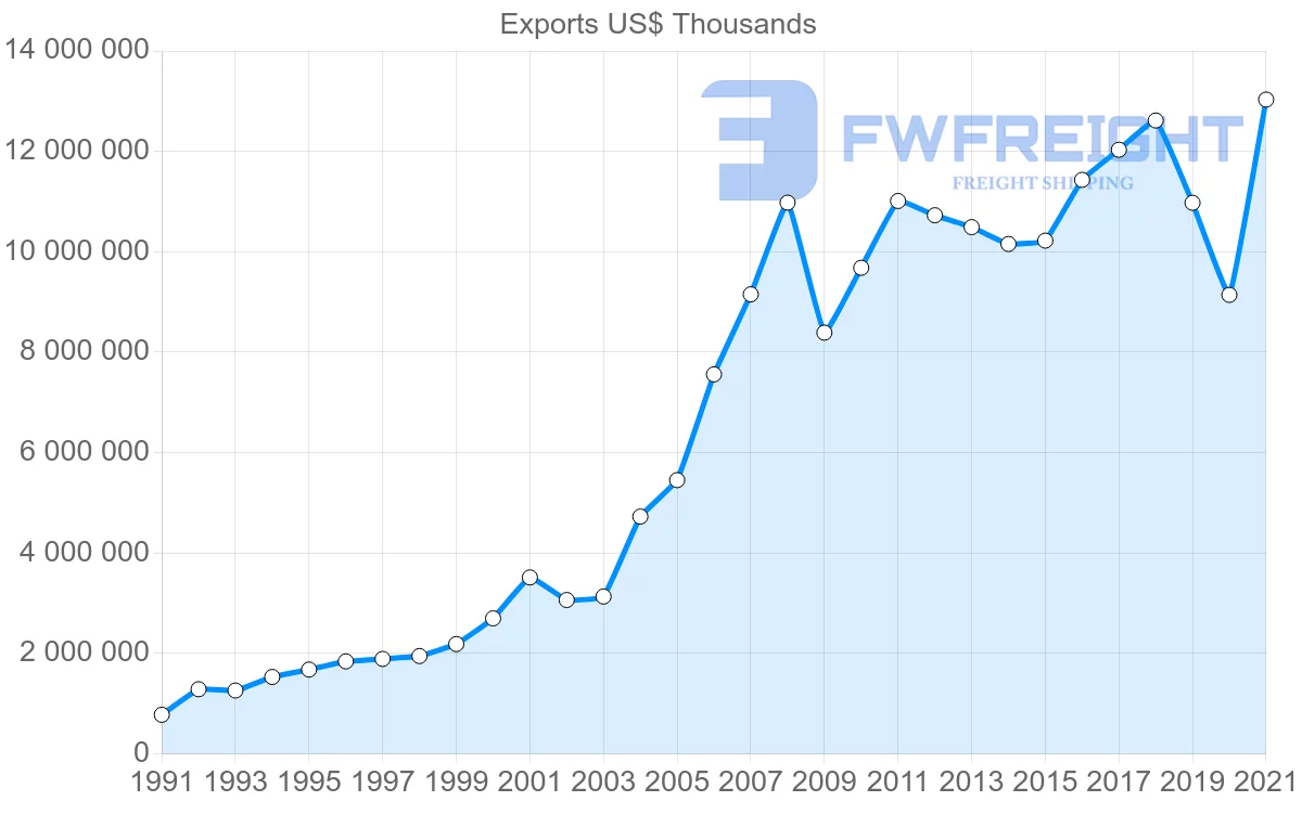 Shipping company from Canada to Mexico
