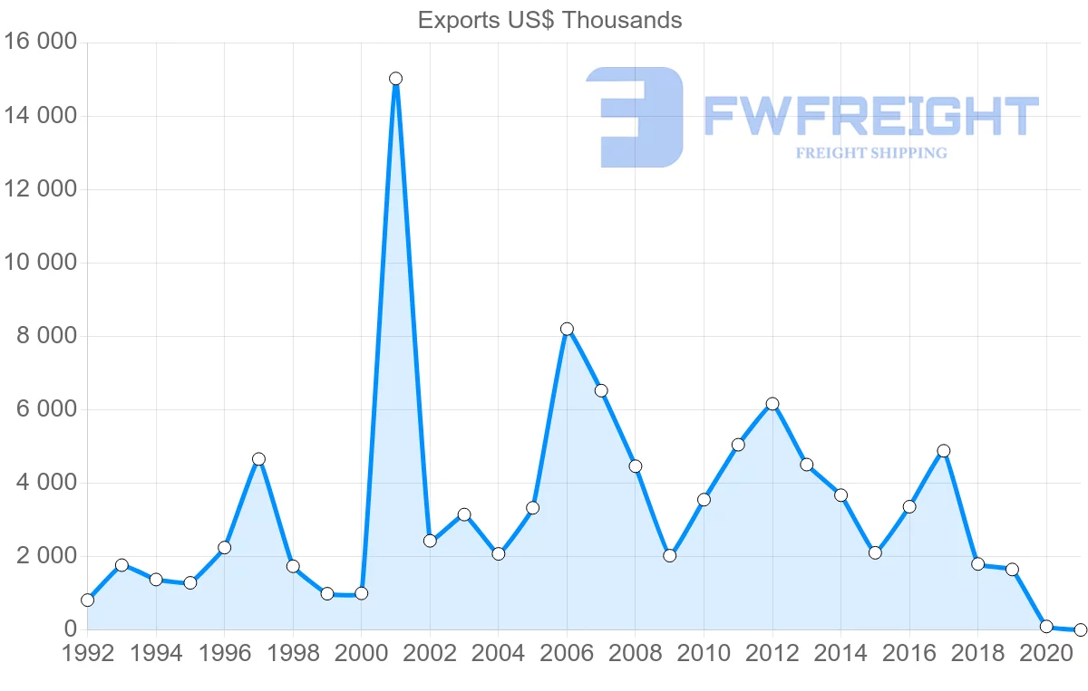 Shipping company from Canada to Moldova