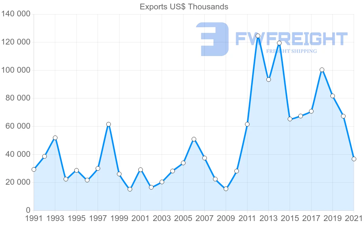 Shipping company from Canada to Mozambique