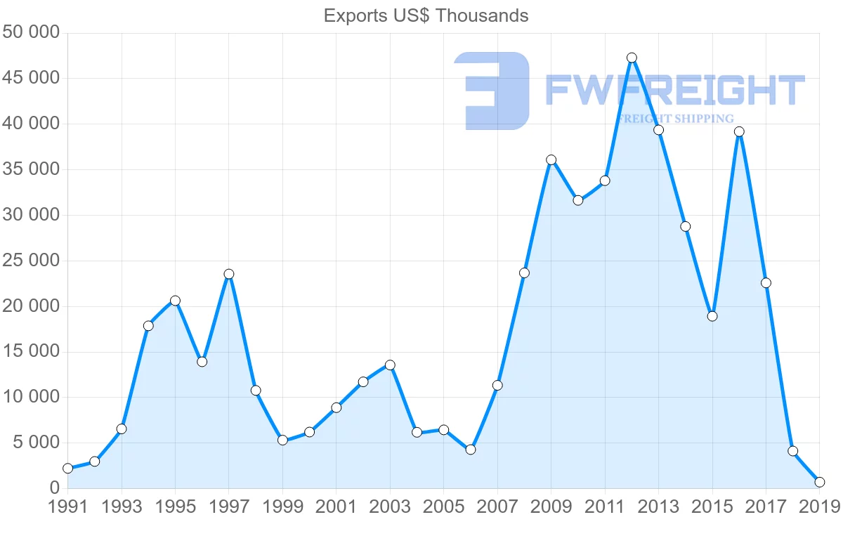 Shipping company from Canada to Myanmar