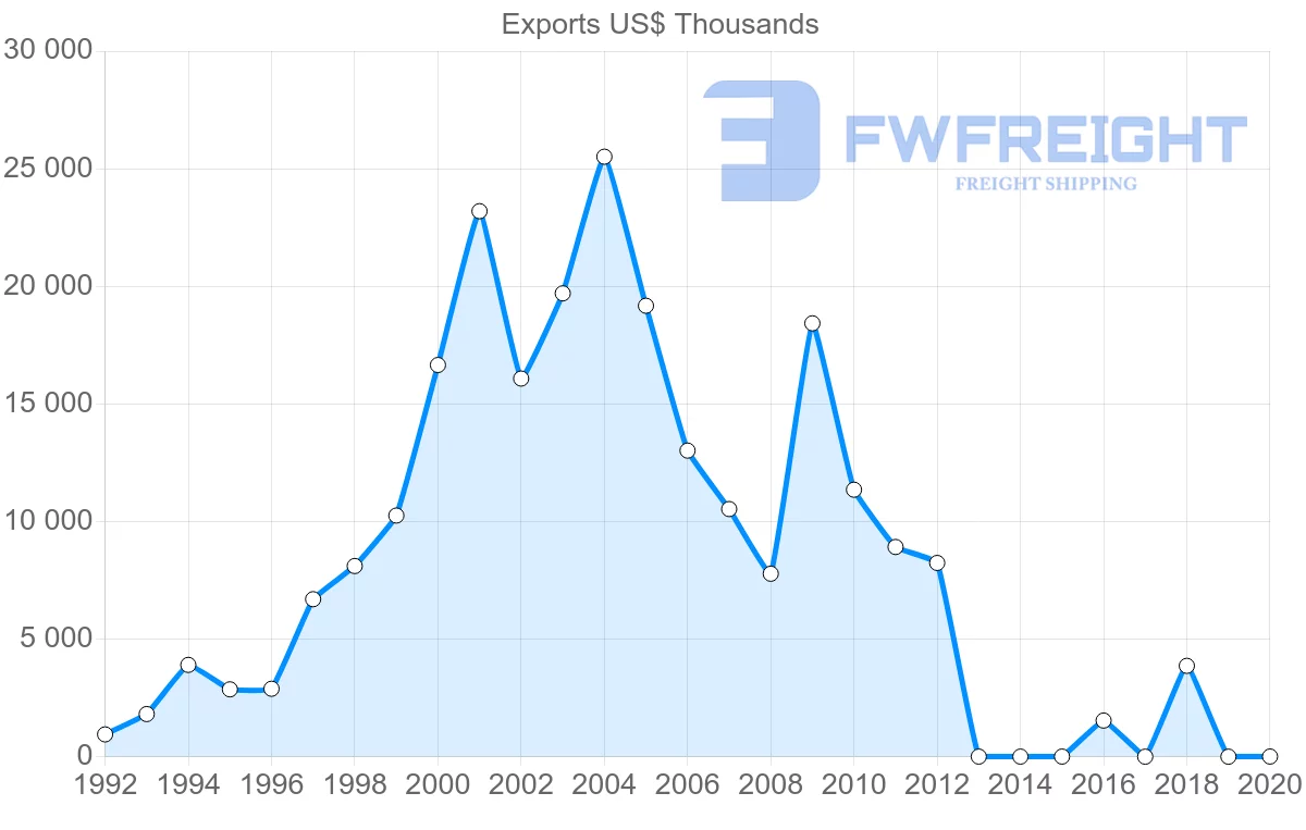 Shipping company from Canada to Namibia