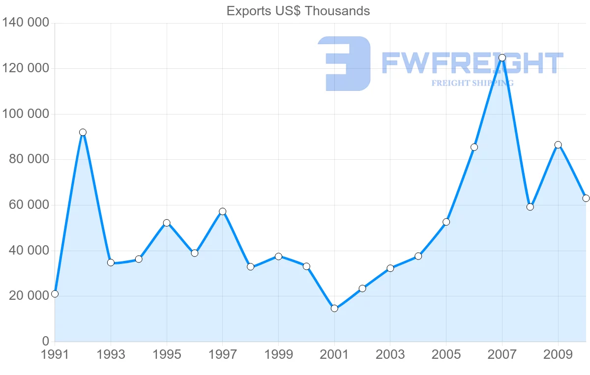 Shipping company from Canada to Netherlands Antilles