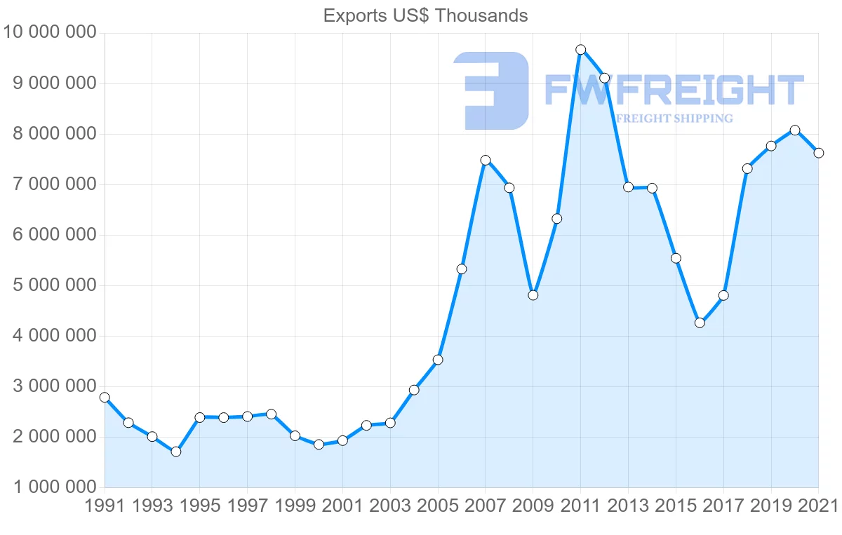 Shipping company from Canada to Netherlands